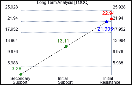 TQQQ Long Term Analysis for January 23 2023 TQQQ Long Term Analysis for January 23 2023