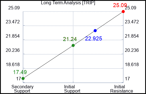 TRIP Long Term Analysis for January 23 2023 TRIP Long Term Analysis for January 23 2023