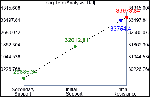 TRN Long Term Analysis for January 23 2023 TRN Long Term Analysis for January 23 2023