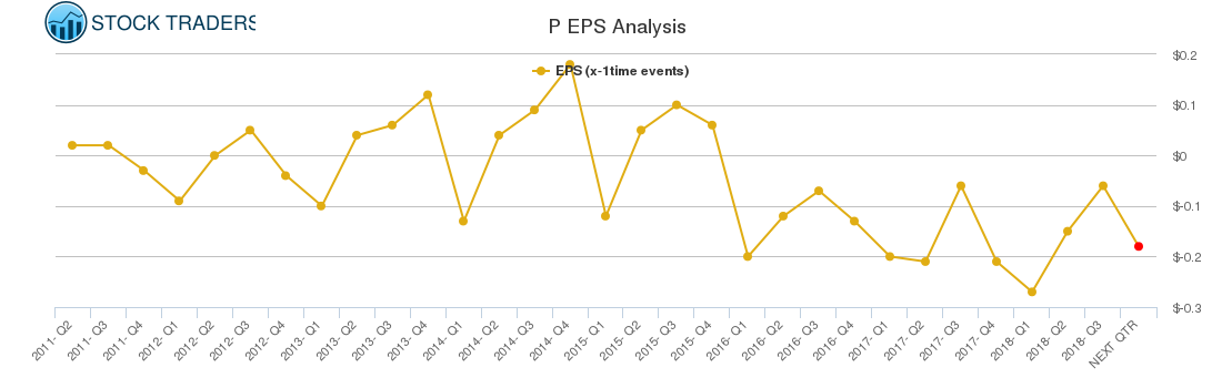 P EPS Analysis