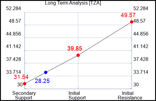 TZA Long Term Analysis for January 23 2023 TZA Long Term Analysis for January 23 2023