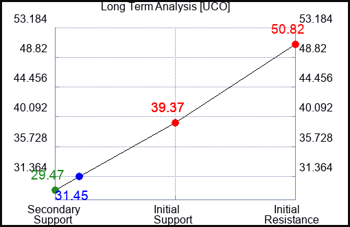 UCO Long Term Analysis for January 23 2023 UCO Long Term Analysis for January 23 2023