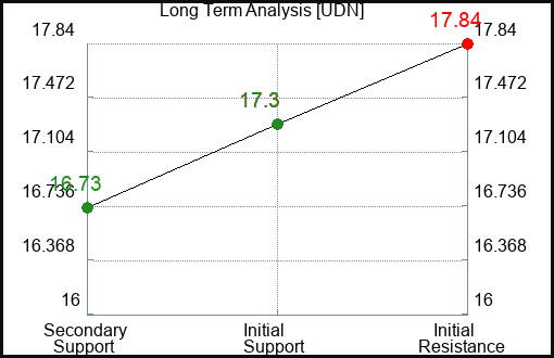UDN Long Term Analysis for January 23 2023 UDN Long Term Analysis for January 23 2023