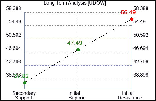 UDOW Long Term Analysis for January 23 2023 UDOW Long Term Analysis for January 23 2023