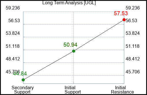 UGL Long Term Analysis for January 23 2023