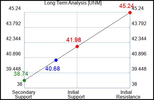 UNM Long Term Analysis for January 23 2023 UNM Long Term Analysis for January 23 2023