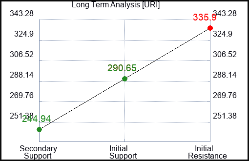 URI Long Term Analysis for January 23 2023 URI Long Term Analysis for January 23 2023