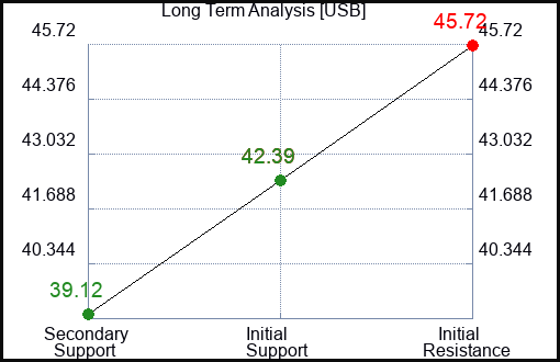 USB Long Term Analysis for January 23 2023 USB Long Term Analysis for January 23 2023