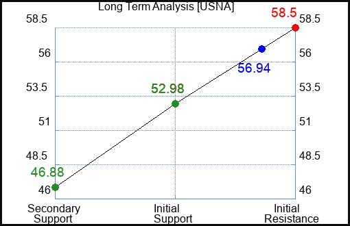 USNA Long Term Analysis for January 23 2023 USNA Long Term Analysis for January 23 2023