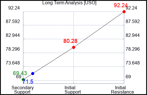 USO Long Term Analysis for January 23 2023 USO Long Term Analysis for January 23 2023