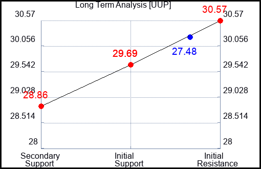 UUP Long Term Analysis for January 23 2023 UUP Long Term Analysis for January 23 2023