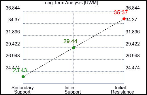 UWM Long Term Analysis for January 23 2023