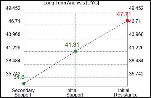 UYG Long Term Analysis for January 23 2023 UYG Long Term Analysis for January 23 2023