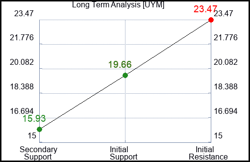 UYM Long Term Analysis for January 23 2023