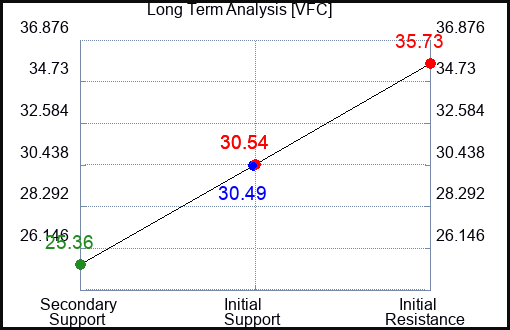 VFC Long Term Analysis for January 23 2023 VFC Long Term Analysis for January 23 2023