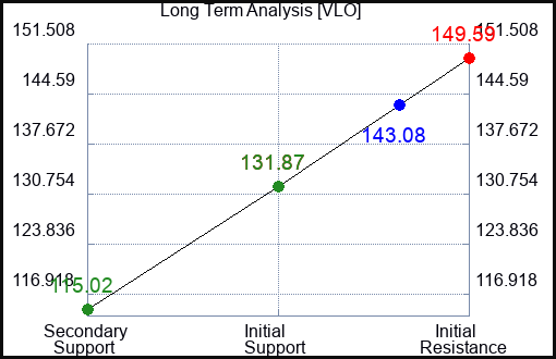 VLO Long Term Analysis for January 23 2023 VLO Long Term Analysis for January 23 2023