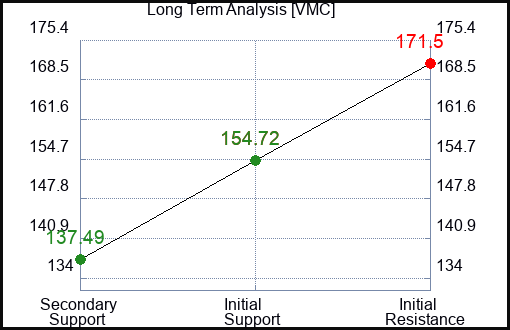 VMC Long Term Analysis for January 23 2023 VMC Long Term Analysis for January 23 2023