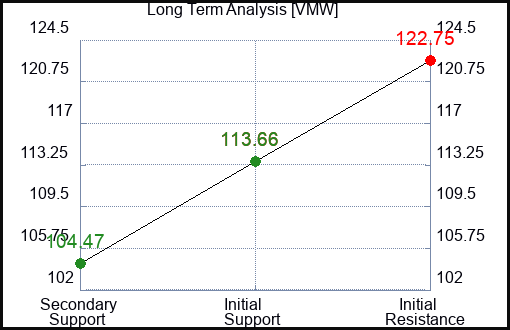 VMW Long Term Analysis for January 23 2023 VMW Long Term Analysis for January 23 2023
