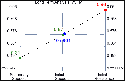 VSTM Long Term Analysis for January 23 2023