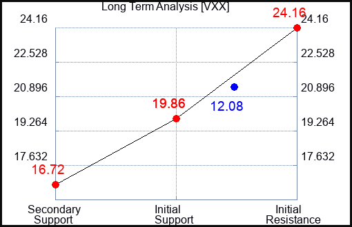 VXX Long Term Analysis for January 24 2023