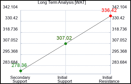 WAT Long Term Analysis for January 24 2023