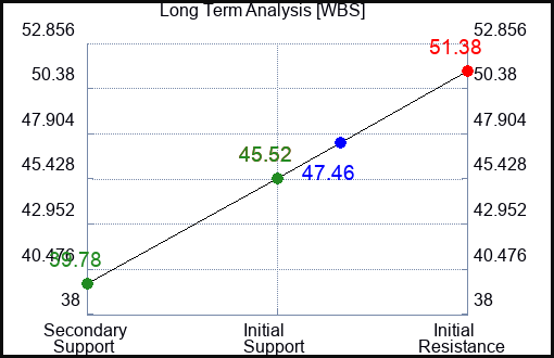 WBS Long Term Analysis for January 24 2023 WBS Long Term Analysis for January 24 2023