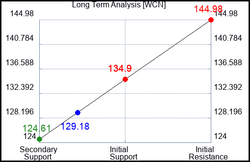 WCN Long Term Analysis for January 24 2023 WCN Long Term Analysis for January 24 2023