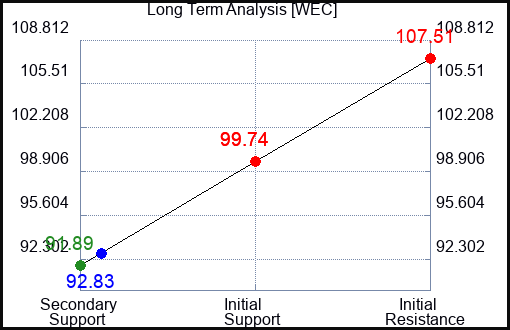 WEC Long Term Analysis for January 24 2023 WEC Long Term Analysis for January 24 2023