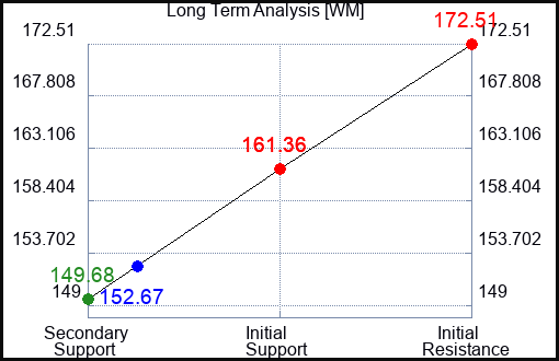 WM Long Term Analysis for January 24 2023 WM Long Term Analysis for January 24 2023