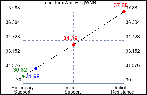 WMB Long Term Analysis for January 24 2023 WMB Long Term Analysis for January 24 2023