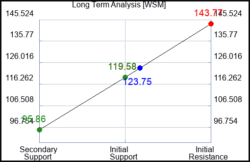 WSM Long Term Analysis for January 24 2023 WSM Long Term Analysis for January 24 2023