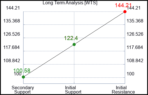WTS Long Term Analysis for January 24 2023 WTS Long Term Analysis for January 24 2023