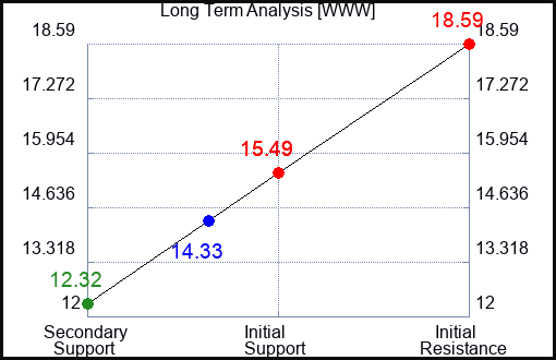 WWW Long Term Analysis for January 24 2023