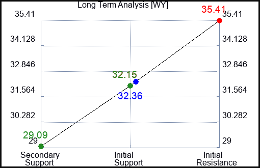 WY Long Term Analysis for January 24 2023 WY Long Term Analysis for January 24 2023