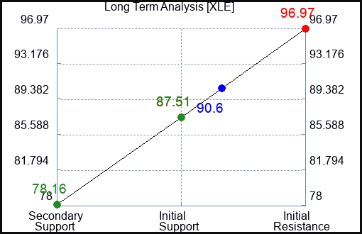 XLE Long Term Analysis for January 24 2023 XLE Long Term Analysis for January 24 2023