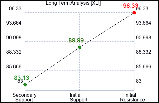 XLI Long Term Analysis for January 24 2023 XLI Long Term Analysis for January 24 2023