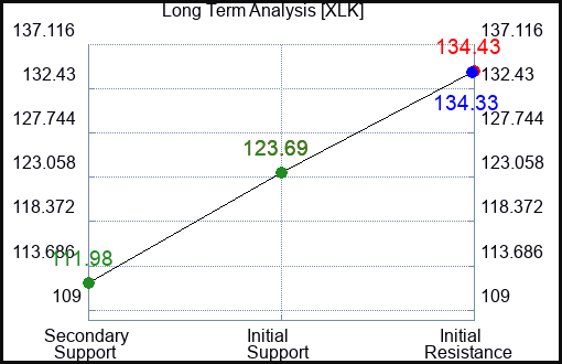 XLK Long Term Analysis for January 24 2023 XLK Long Term Analysis for January 24 2023