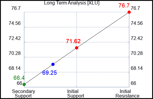 XLU Long Term Analysis for January 24 2023
