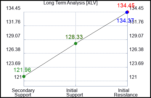 XLV Long Term Analysis for January 24 2023