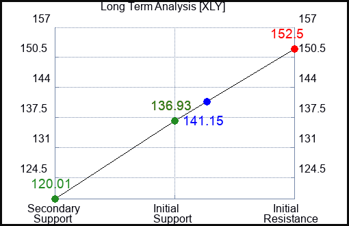 XLY Long Term Analysis for January 24 2023