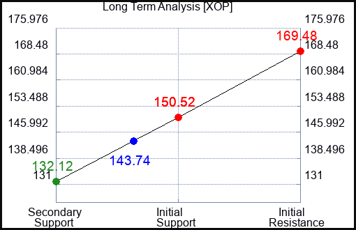 XOP Long Term Analysis for January 24 2023 XOP Long Term Analysis for January 24 2023