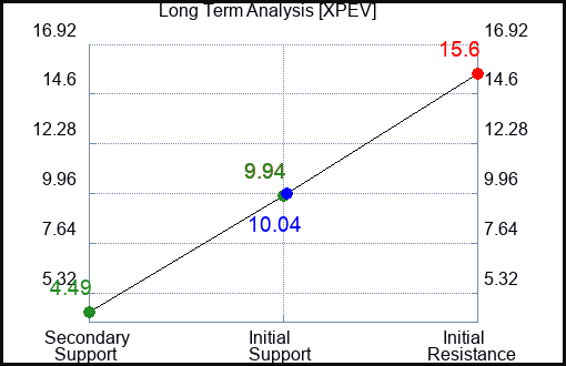XPEV Long Term Analysis for January 24 2023 XPEV Long Term Analysis for January 24 2023