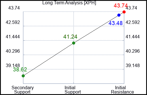 XPH Long Term Analysis for January 24 2023 XPH Long Term Analysis for January 24 2023
