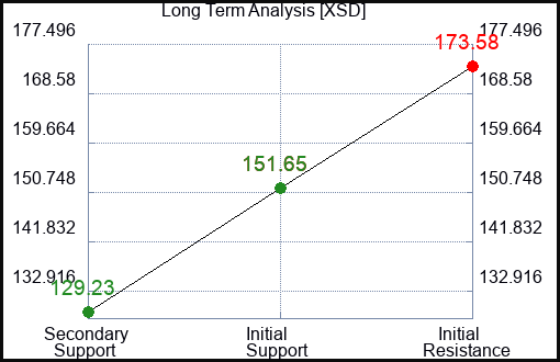 XSD Long Term Analysis for January 24 2023 XSD Long Term Analysis for January 24 2023