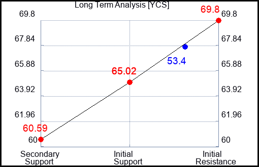YCS Long Term Analysis for January 24 2023 YCS Long Term Analysis for January 24 2023