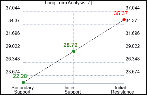 Z Long Term Analysis for January 24 2023 Z Long Term Analysis for January 24 2023
