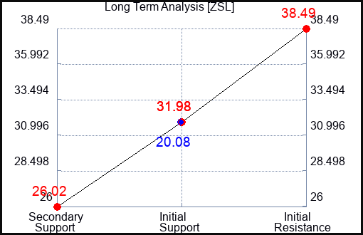 ZSL Long Term Analysis for January 24 2023 ZSL Long Term Analysis for January 24 2023