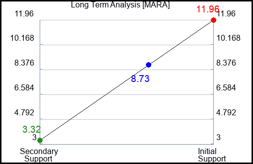 MARA Long Term Analysis for January 24 2023 MARA Long Term Analysis for January 24 2023