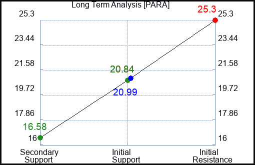 PARA Long Term Analysis for January 24 2023 PARA Long Term Analysis for January 24 2023