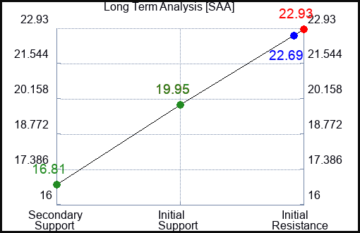SAA Long Term Analysis for January 24 2023 SAA Long Term Analysis for January 24 2023